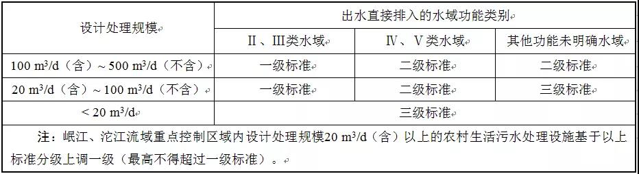 2020年1月1日實(shí)施！四川印發(fā)《農村生活污水處理設施水污染物排放標準》