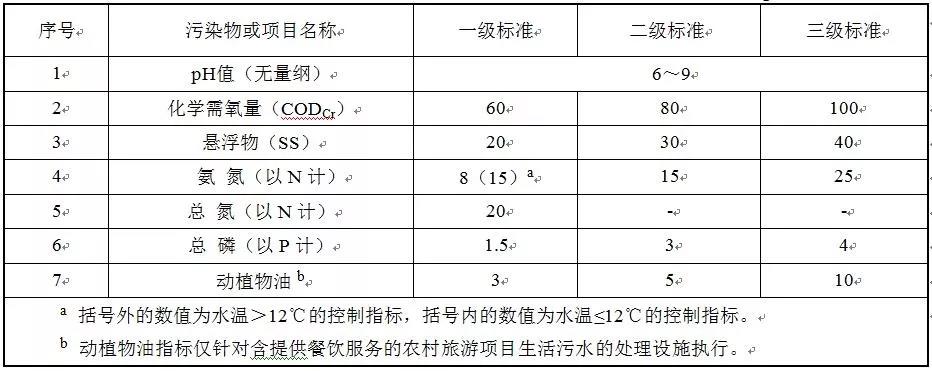 2020年1月1日實(shí)施！四川印發(fā)《農村生活污水處理設施水污染物排放標準》